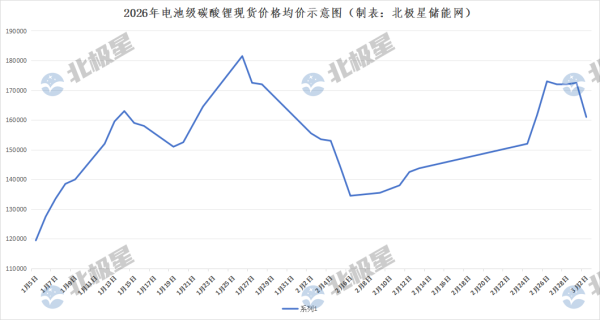 16.1万元/吨！碳酸锂均价单日断崖大跌1.15万元/吨