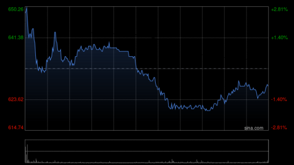 港股锂电池股拉升 宁德时代涨近6% 机构指锂电产业链3月排产全面回升