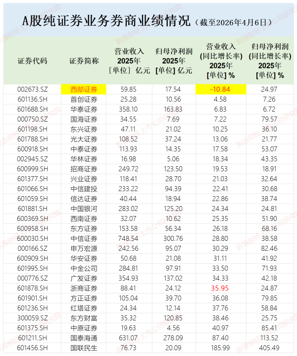 西部证券营收下降创两个“另类”：背离行业趋势异于重组同行 核心净资本大幅减少