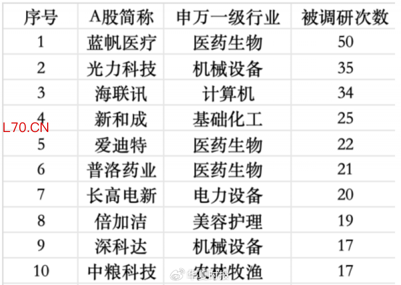 蓝帆医疗获50次调研位居第一