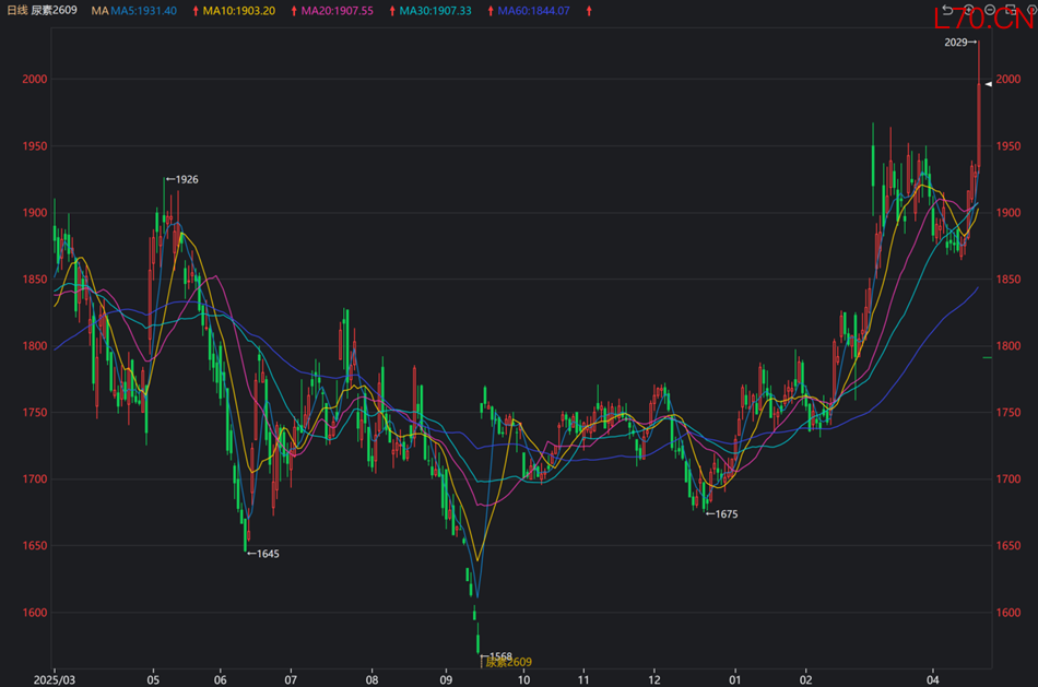 数据来源：同花顺期货通