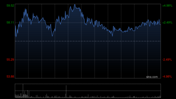 先导智能午后涨逾3% 宁德时代年内将大规模量产钠电池
