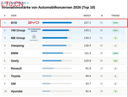 图注：2026全球汽车行业创新榜前10名