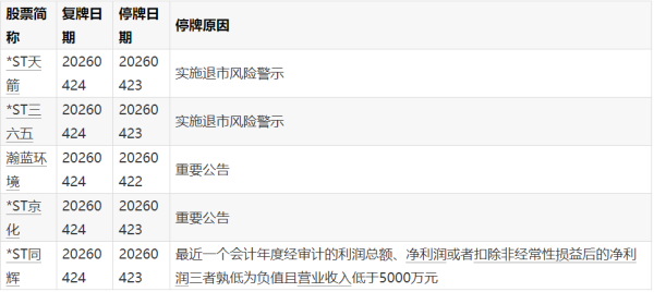 上交所：本周对*ST观典、*ST岩石、*ST正平、*ST熊猫等异常波动退市风险警示股票进行重点监控