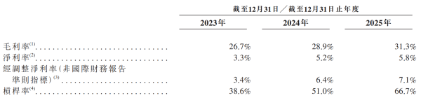 商米科技港股 IPO：市盈率超同行2倍 仅2家基石却配14家承销商 减持压力高悬 同股不同权难入通