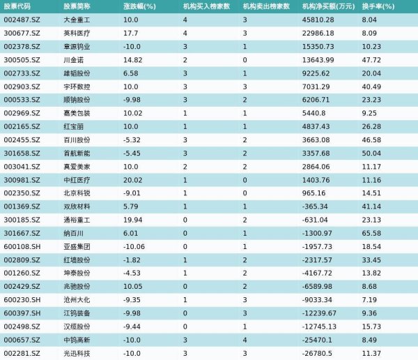 3月13日龙虎榜机构席位买卖详情