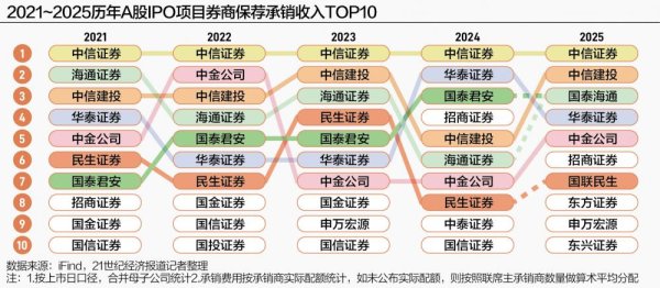 五年IPO变局 券商投行谁在潮头？