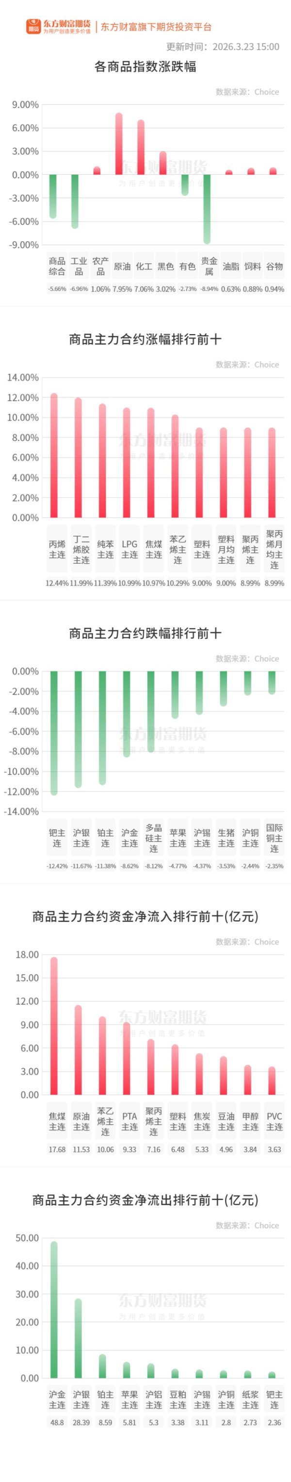 期市收评 | 商品期货多数上涨 能化板块大涨