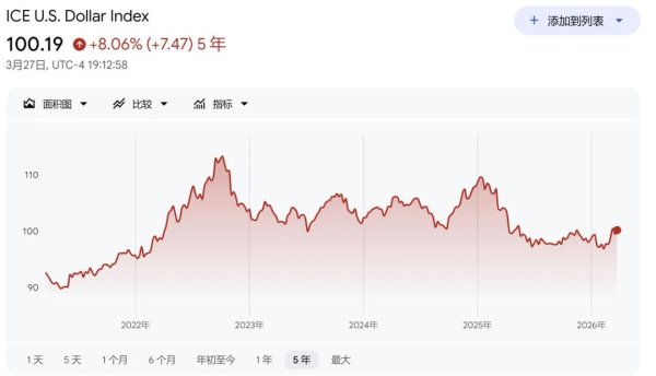 美预计战事还将持续2至4周；美以伊冲突以来标普500已蒸发31万亿元；Anthropic新模型引发网络安全股大跌 | 一周国际财经