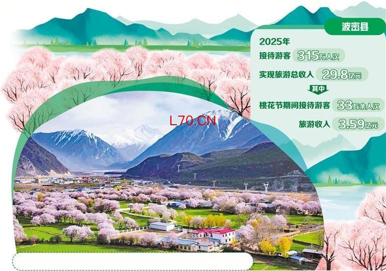 波密倾多镇桃花谷景色。阿旺仁青摄（中经视觉）