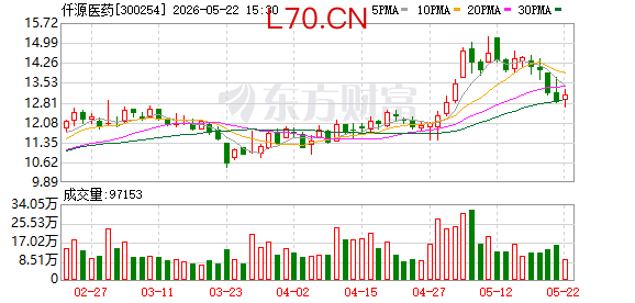 仟源医药：公司经营活动现金流持续向好