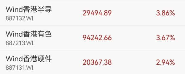 联想集团又大涨15% 年内涨幅已超96%！港股半导体板块走强，华虹半导体涨超10% 丨港股收盘