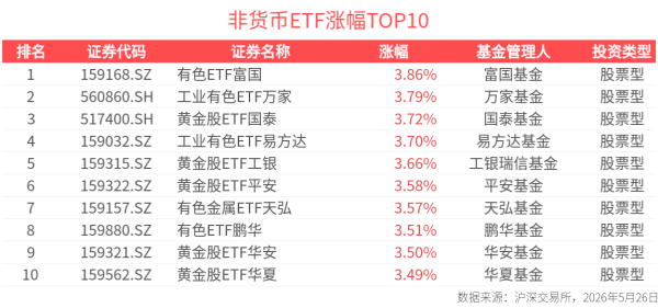 ETF英雄汇：有色ETF富国(159168.SZ)领涨、中韩半导体ETF华泰柏瑞(513310.SH)溢价明显-20260526