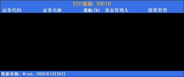 ETF市场日报 | 指数走势分化！有色金属板块震荡拉升，有色ETF富国涨幅3.86%
