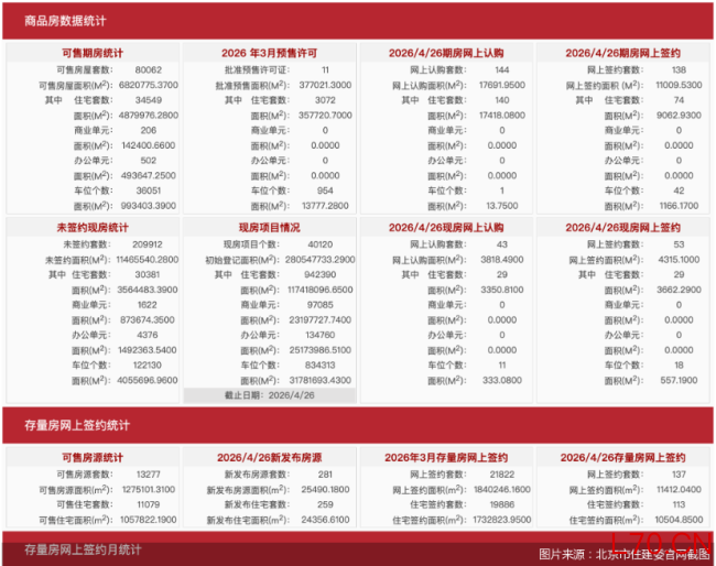 4月26日北京新房网签191套、二手房网签137套