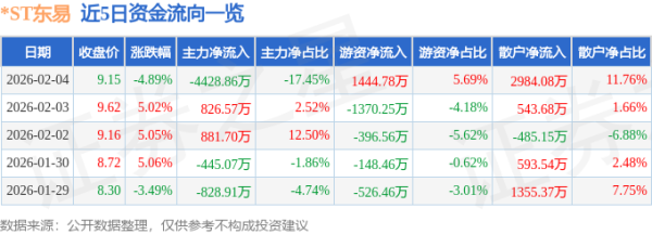 异动快报：*ST东易（002713）2月5日13点49分触及涨停板