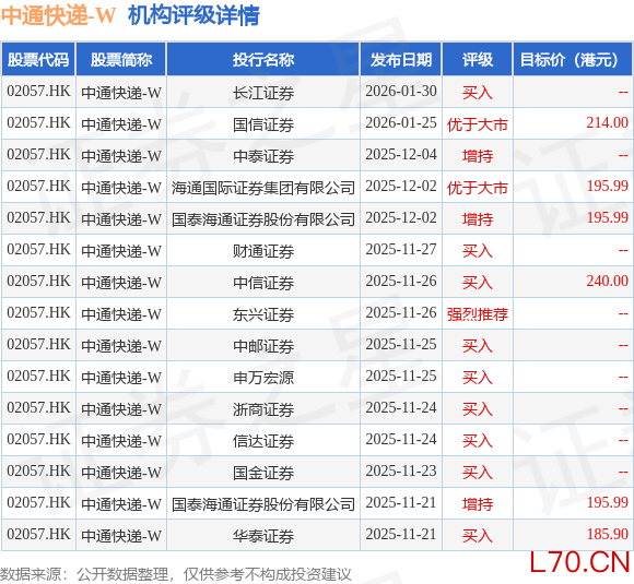 花旗发布研报称，中通快递-W(02057.HK)拟发行15亿美元可换股优先票据同步回购股份