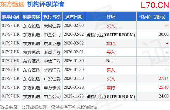 东方甄选(01797.HK)午后涨超6%，绩后累计涨幅近40%