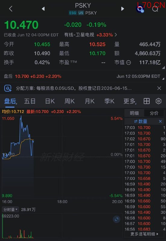 派拉蒙股价在盘后交易中一度上涨超5%。