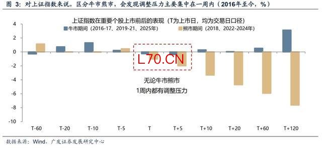 上证指数在个股上市前后的牛熊市表现对比