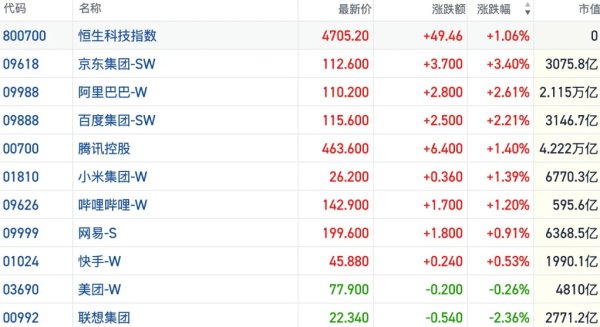 港股风向标｜恒指放量反弹短线企稳 地缘利好下AI主线扰动减弱