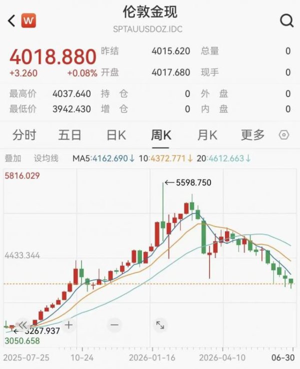 老铺黄金市值已缩水三分之二