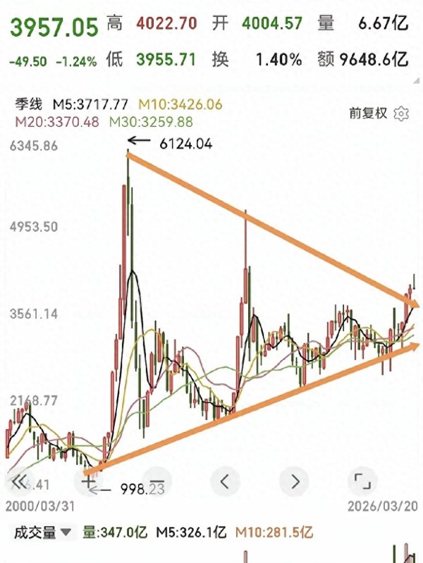 A股, 历史会不会惊人的相似?